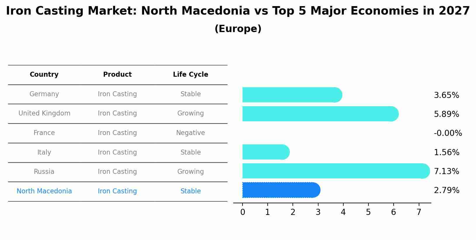 Iron Casting Market: North Macedonia vs Top 5 Major Economies in 2027 (Europe)